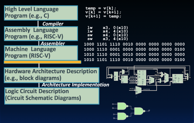 Hierarchical diagram of computer abstraction with five stacked levels from top to bottom: a high-level language program (C code snippet), RISC-V assembly, binary machine language, a hardware architecture block diagram of the processor datapath and memory interfaces, and a logic-circuit level with gate-level schematics. Arrows or grouping show that each upper layer compiles or refines into the next, ending at physical gates that implement the ISA.