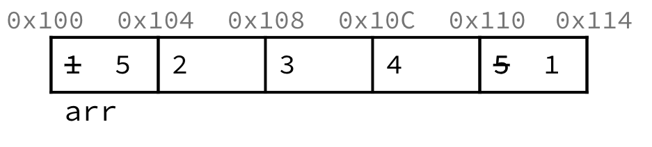Array example after swap_ends: five consecutive integers at addresses 0x100 through 0x110 now read 5, 2, 3, 4, 1, showing that the first and last elements were exchanged.