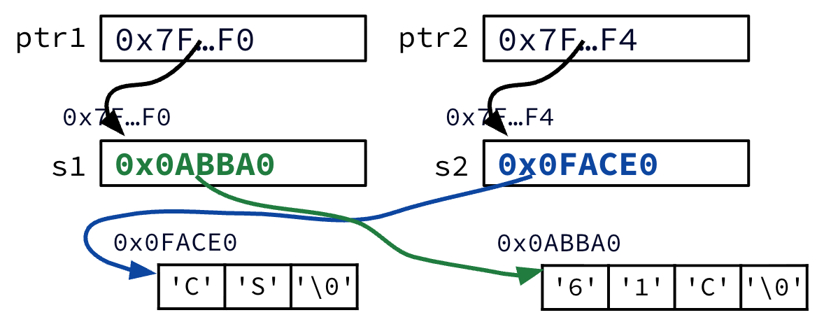 Final swap_string state before return: s1 now stores 0x0ABBA0 and points to string 61C, while s2 stores 0x0FACE0 and points to string CS; the string data in memory is unchanged.