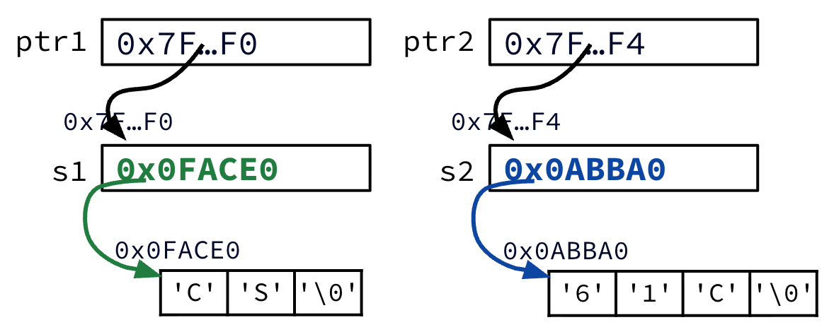 Initial swap_string state: ptr1 and ptr2 point to variables s1 and s2, where s1 stores address 0x0FACE0 for string CS and s2 stores address 0x0ABBA0 for string 61C, both with a null terminator.