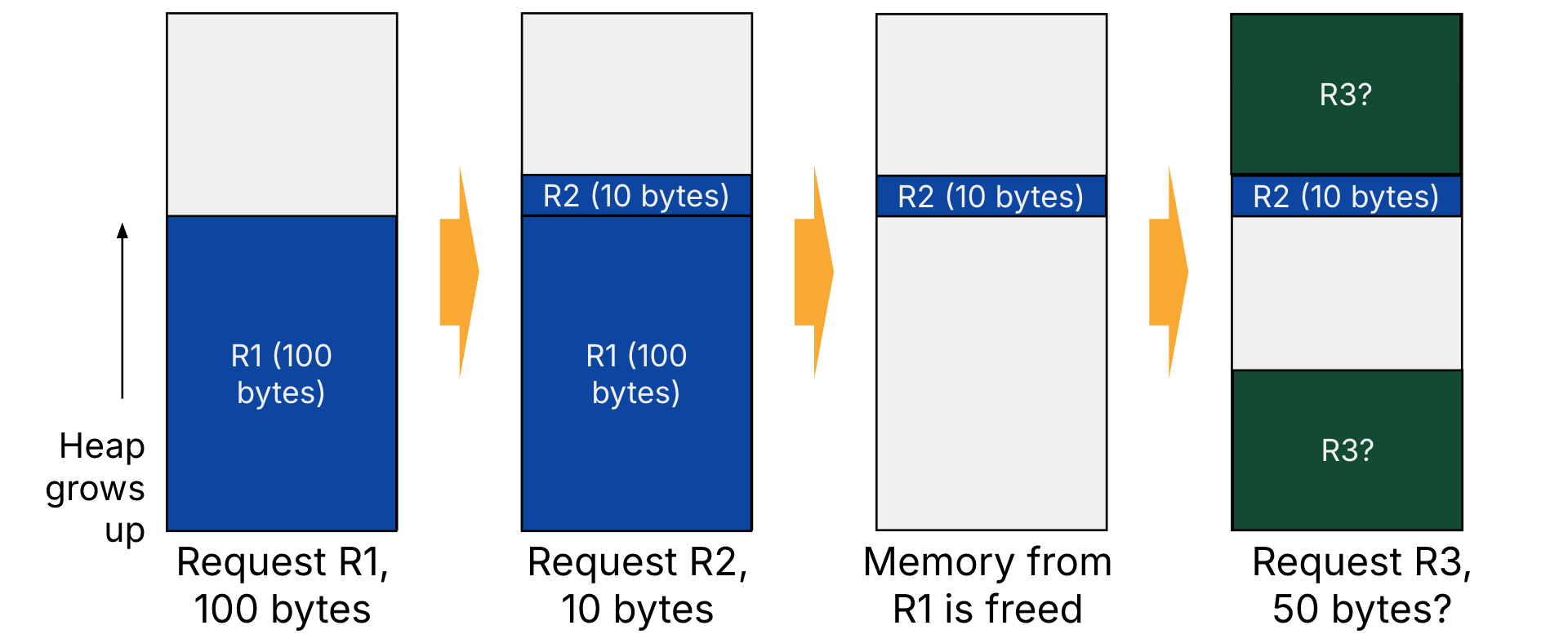 Four-step heap-allocation timeline: request R1 allocates 100 bytes, request R2 allocates 10 bytes, R1 is freed, then request R3 for 50 bytes may be placed in either a reused lower hole or a separate upper region. The figure illustrates allocator choice and potential fragmentation.