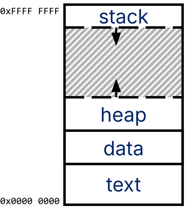 Diagram of the C address space with text at the lowest addresses, data above text, heap above data growing upward, and stack at high addresses growing downward. The shaded gap between heap and stack indicates free space available for runtime growth.