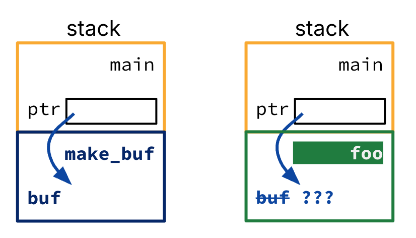 Unsafe returned-stack-pointer pattern shown in two panels: on the left, make_buf creates local buf and returns its address to main; on the right, a later call to foo reuses that lower stack region. Pointer ptr in main now dangles and may reference overwritten data.