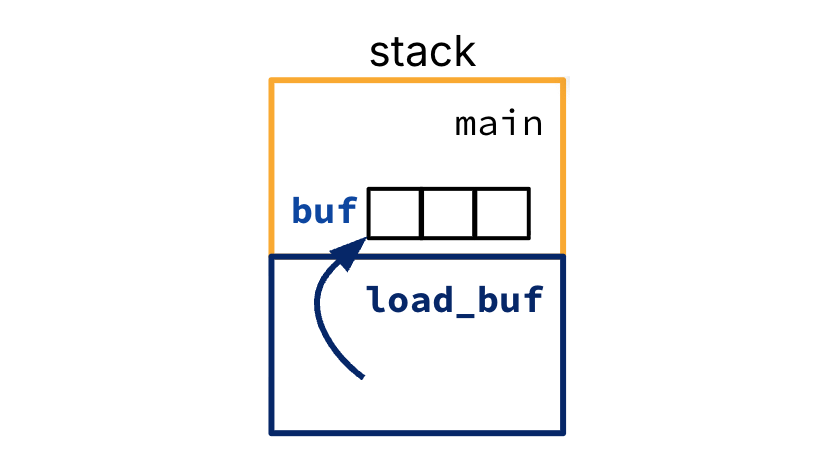 Safe stack-buffer pattern: main allocates local array buf in its own frame and passes a pointer to load_buf in a callee frame below. Because main remains active during the call, load_buf can write into buf safely.