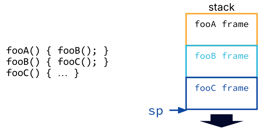 Call chain fooA to fooB to fooC is shown beside stacked frames. The stack is built downward as the call chain executes, having fooA on top, followed by fooB and then fooC, and finally the stack pointer sp at the lowest current frame boundary. A downward arrow indicates that new stack frames are allocated toward lower addresses.