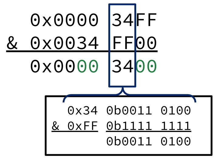Bitwise-AND operation between 0x000034FF and 0x0034FF00, producing 0x00003400. The middle bytes are highlighted to show the bitwise-AND between bytes 0x34 and 0xFF where only overlapping 1 bits are kept.