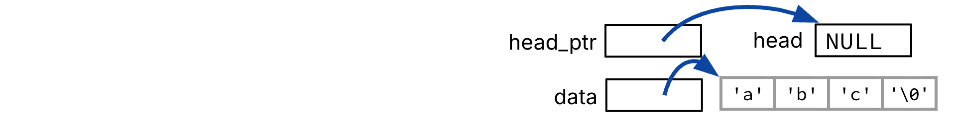 Argument binding for add_to_front: head_ptr receives the address of head, whose current value is NULL, and data points to the string constant abc with a terminating null byte.