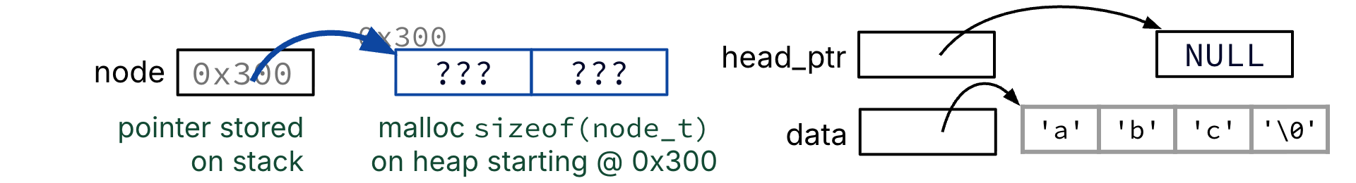 After node allocation, local pointer node stores heap address 0x300 for a new node_t whose data and next fields are still uninitialized.