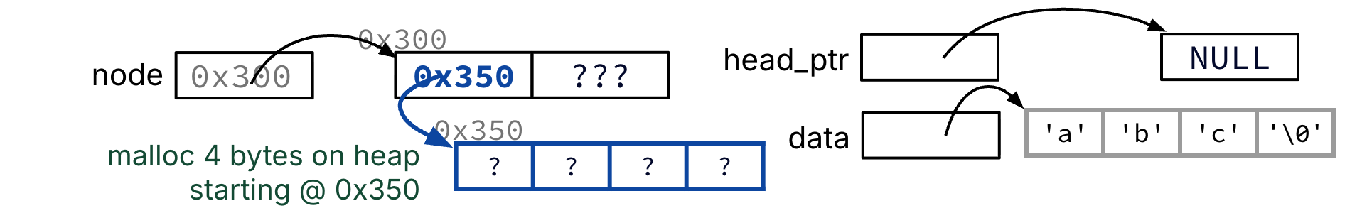 After allocating string storage, node->data is set to heap address 0x350, which points to four uninitialized bytes reserved for abc and the null terminator.