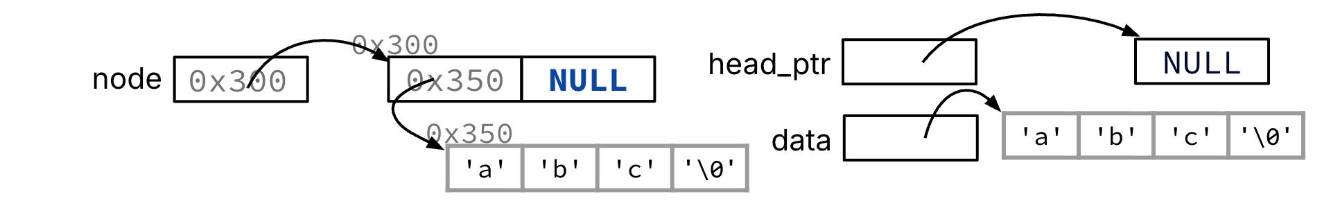 Setting node->next to *head_ptr stores NULL in the next field, making the new node the tail of a one-node list.