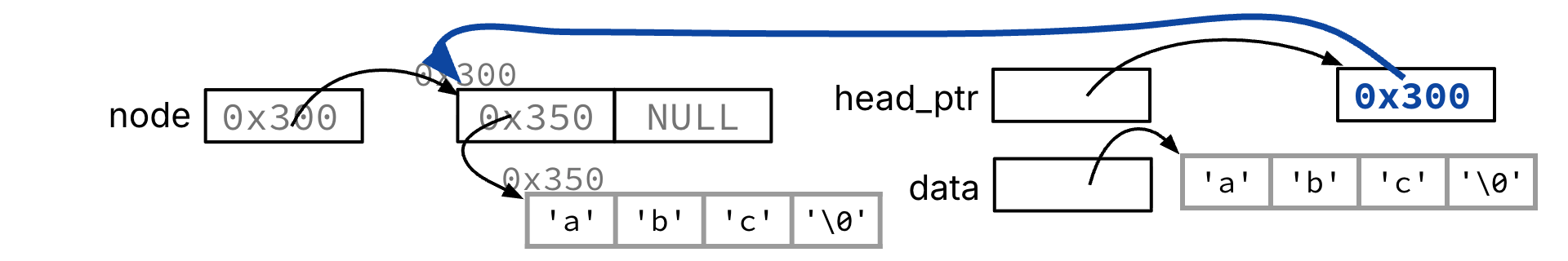 Updating *head_ptr to node writes 0x300 into head, so the list head now points to the newly allocated node whose data points to abc.