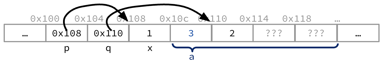 Memory layout for pointers p and q, scalar x, and array a, showing addresses used in the printf examples. It illustrates that p and q are pointer variables with their own addresses, while a names a contiguous block whose first element is set to 3 at 0x10c and whose second element is set to 2 at 0x110.