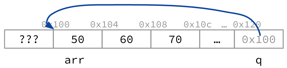 Memory layout for pointer q and array arr, where arr contains 50, 60, and 70 in consecutive words at 0x100, 0x104, and 0x108. Pointer q stores 0x100, so q[0] and *q read 50, q[1] and *(q+1) read 60, and q[-1] refers to the preceding unknown word.