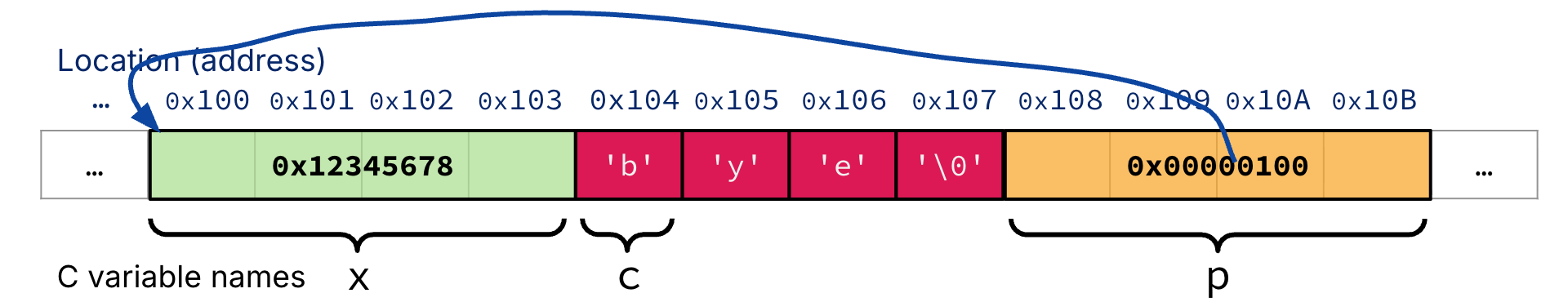 The same byte-addressed memory layout is shown with a blue arrow from pointer p to variable x. This visual indicates that p stores x's starting address, 0x00000100.