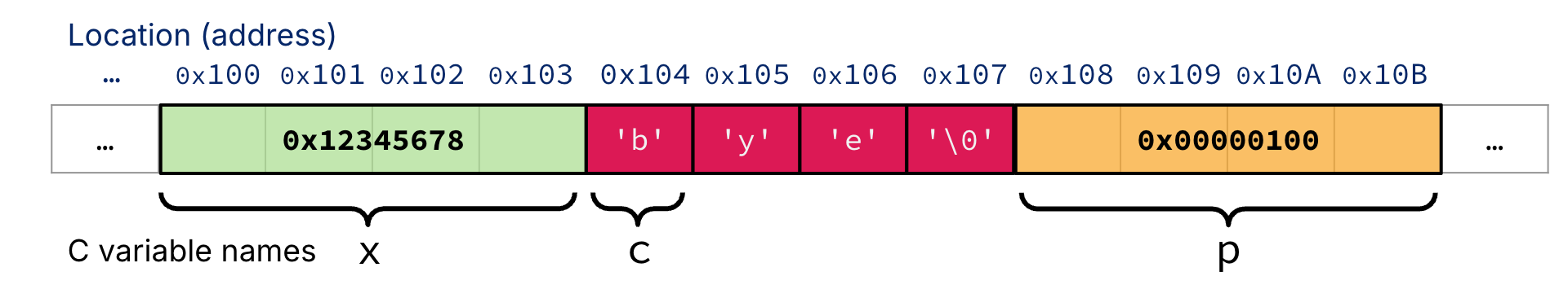 Memory is drawn as a long byte-addressed array with addresses increasing left to right. The diagram shows variable x occupying four bytes with value 0x12345678 starting at address 0x100, a character array c holding b, y, e, and the null terminator starting at address 0x104, and pointer p storing address 0x00000100 starting at memory address 0x108.