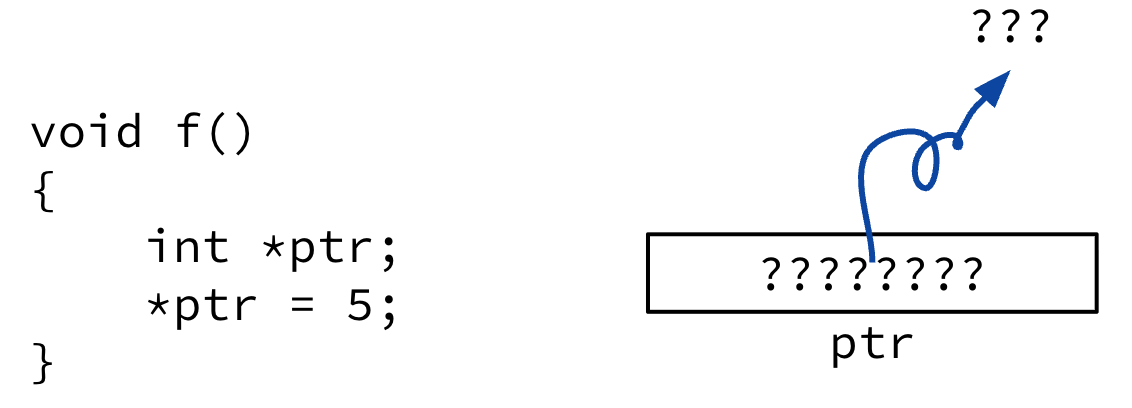 Code sketch with uninitialized int pointer ptr and statement *ptr = 5, alongside a box of unknown bits for ptr and an arrow to an unknown location. The figure illustrates undefined behavior from writing through a garbage address.