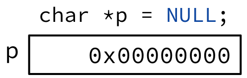Pointer initialization with NULL: char pointer p stores the all-zero address 0x00000000.