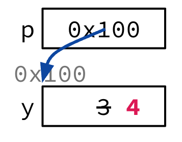 Pass-by-pointer example where p stores address 0x100 of y, and writing through p updates y from 3 to 4.