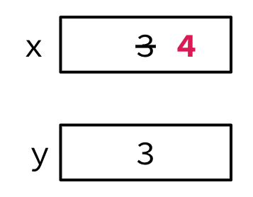 Pass-by-value example showing rectangles for variables x and y where local parameter x changes from 3 to 4, but caller variable y remains 3.