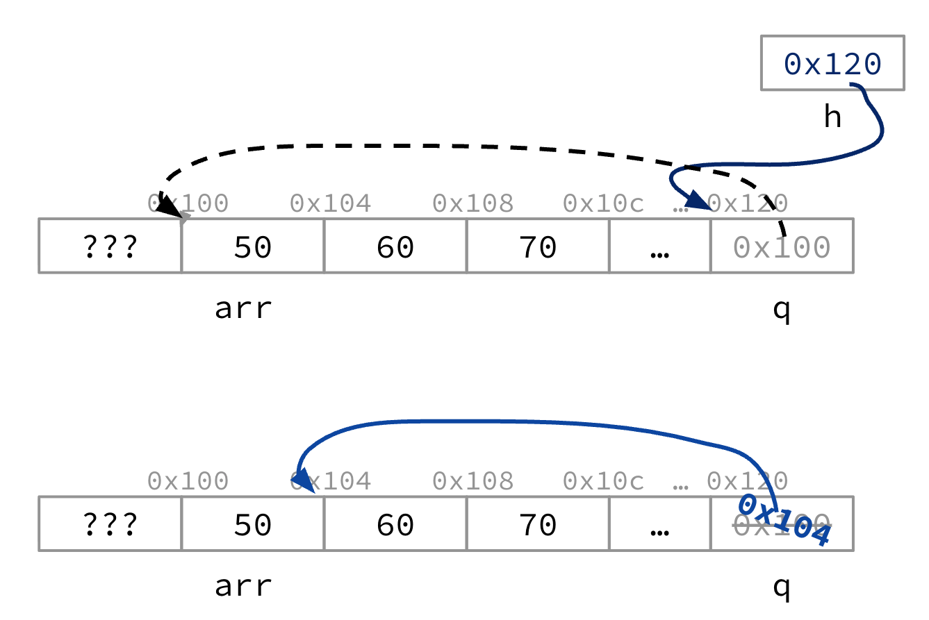 Two-panel handle example: during the call, double pointer h stores address 0x120 of pointer q, which points to arr[0] (value 50). After an update to pointer q from 0x100 to 0x104, q now points to arr[1] (value 60).