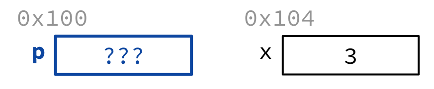 Initial state after declaration: pointer variable p exists at address 0x100 but holds an uninitialized unknown value, while integer x at 0x104 is set to 3.