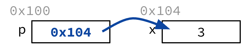 After assignment p = &x, pointer p stores address 0x104 and points to x.