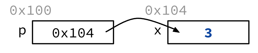 A black arrow between pointer p and x shows that dereferencing p follows address 0x104 to the integer x and reads value 3.