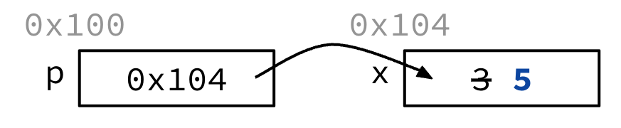 A new value for x demonstrates assignment through a pointer update: *p = 5 overwrites x from 3 to 5 while p still stores 0x104.