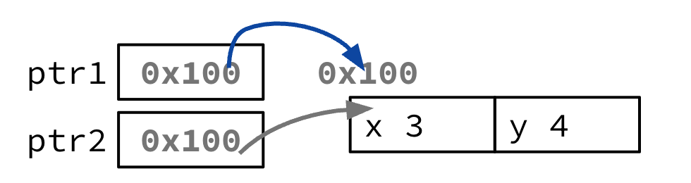 State after ptr1 = ptr2: both ptr1 and ptr2 store 0x100 and point to the same struct with fields x = 3 and y = 4.