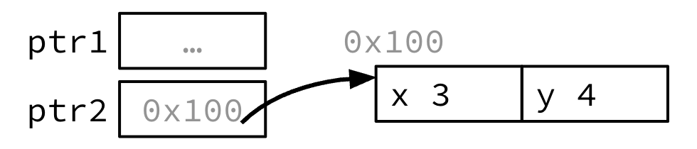 Starting struct-pointer state before ptr1 = ptr2: ptr2 stores 0x100 and points to a struct with fields x = 3 and y = 4, while ptr1 has an unspecified value.