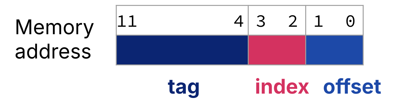Direct-mapped address decomposition into fields: tag at bits 11 through 4, index at bits 3 through 2, and block-offset at bits 1 through 0.