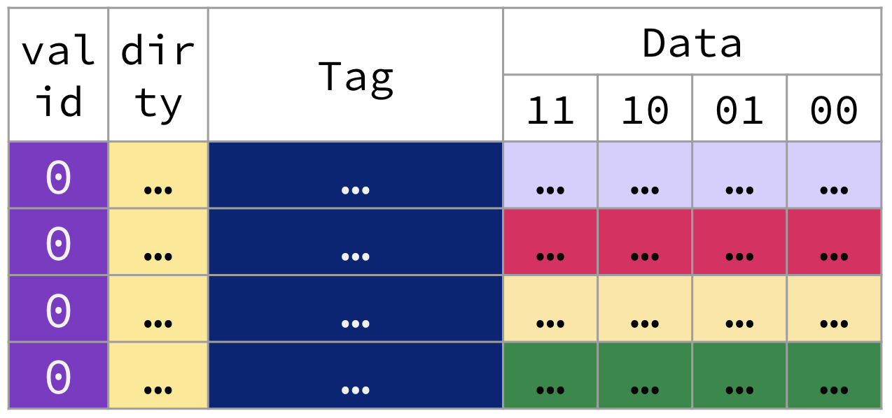 Cold direct-mapped cache table with valid and dirty bits and empty data contents.