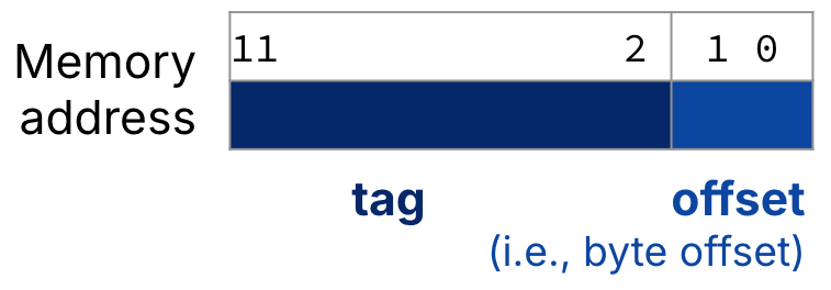 Memory address-field split for fully associative cache into only tag and block offset fields. The tag occupies bits 11 through 2, and the offset occupies bits 1 through 0.