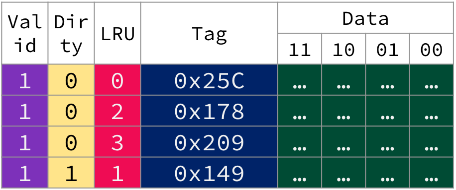 Complete design table showing an example of a fully associative cache. Each of the four rows in the cache has a valid bit, dirty bit, LRU value, tag, and four data bytes.
