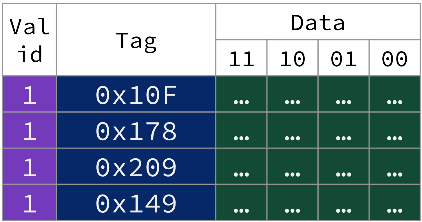 Fully associative cache state after a sequence of accesses showing all entries occupied. All four rows have their valid bit on and a unique tag.
