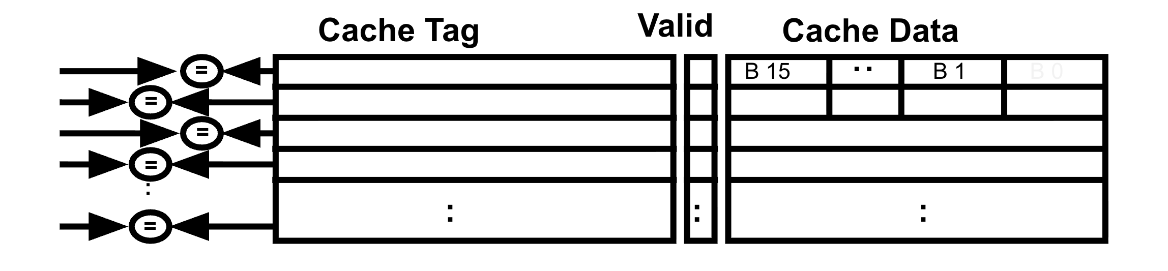 Hardware view emphasizing extra parallel tag comparisons required by fully associative placement. Rectangles depict the cache tag, valid bit, and data.