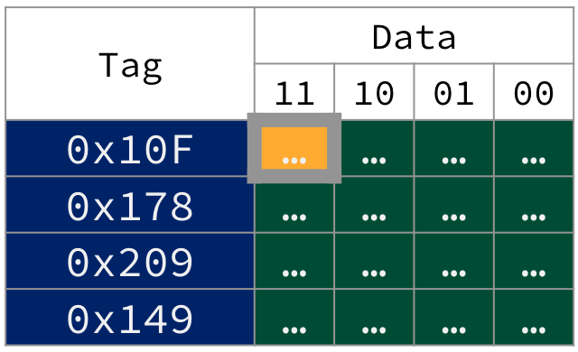 Cache table showing tag and data for a 16-byte fully associative cache. Each of the four cache lines has a unique tag. Byte 3 of the first cache line is highlighted, showing the result of accessing that tag with an offset of 3.
