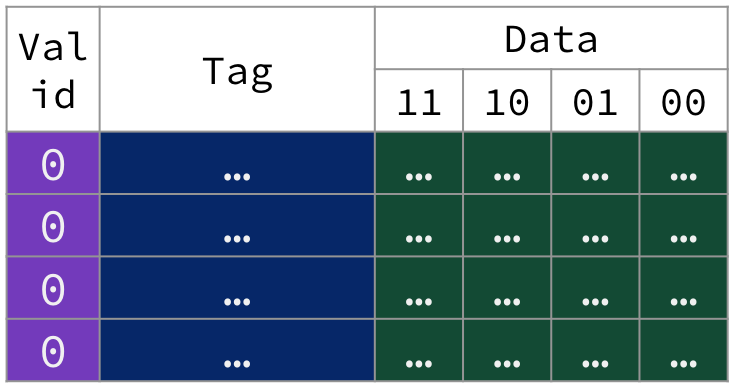 Cold fully associative cache table with all valid bits unset and all 16 bytes of data empty.