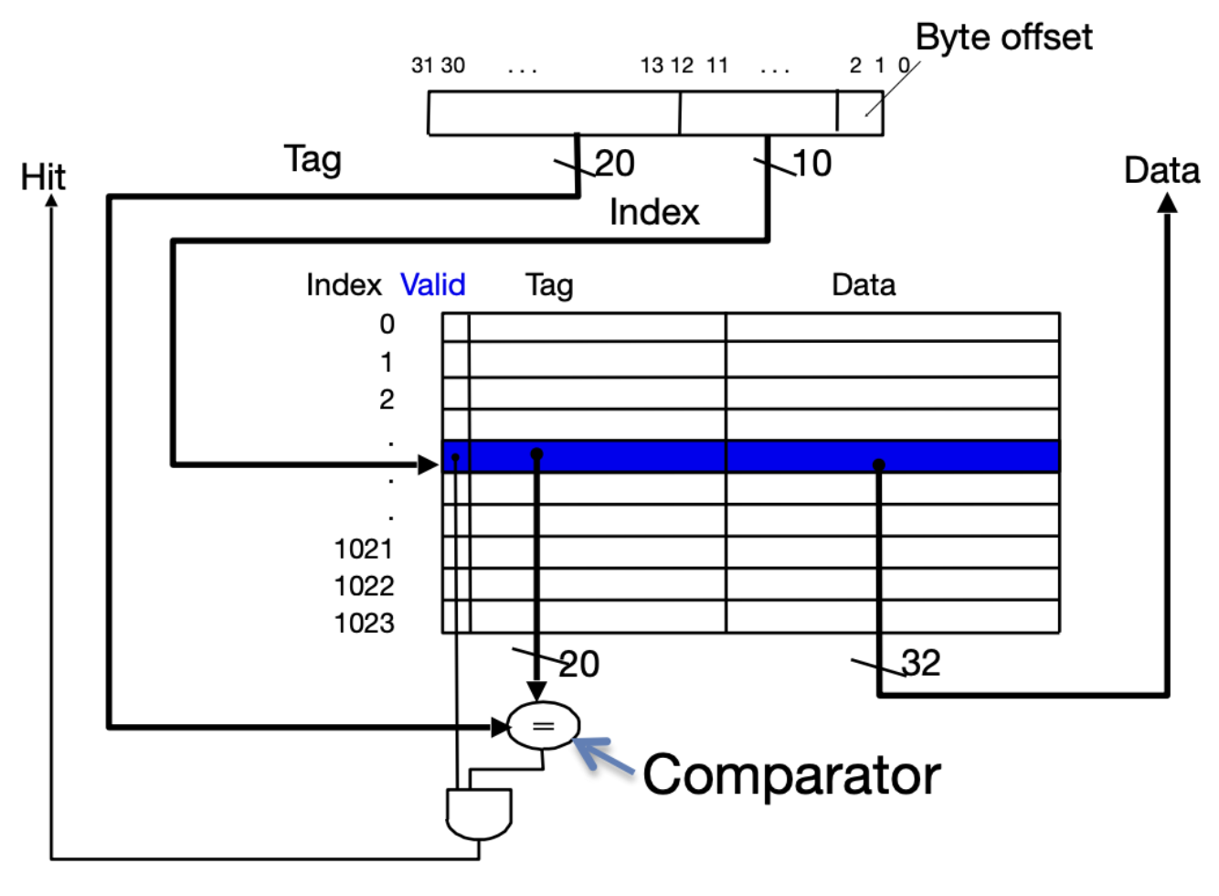 Hardware block diagram of a direct-mapped cache. A 32-bit address is broken into tag, index, and offset. Arrows connect the three fields of the address to where they are used in the memory space diagram to depict index selection, tag check, and data output path.
