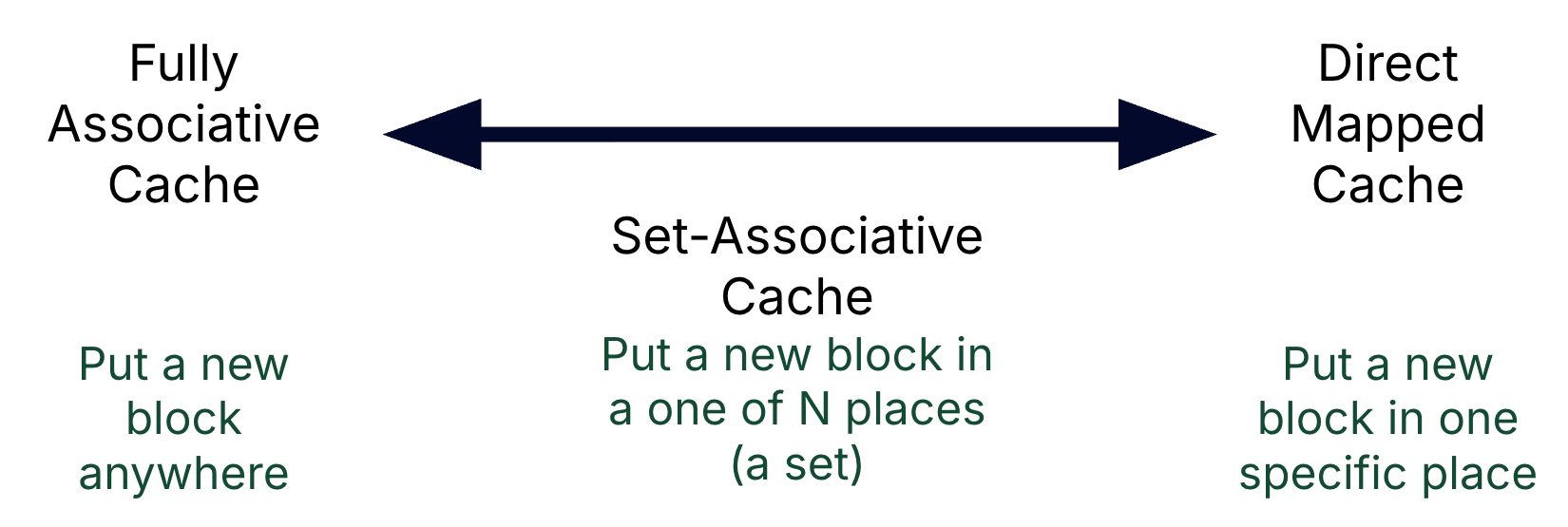Placement-policy spectrum chart from fully-associative cache to direct mapped cache with set-associative cache in between. Fully associative cache is labeled as putting a new block anywhere in the cache. Set-associative cache is labeled as putting a new block in one of N places, called sets. Direct mapped cache is labeled as putting a new block in one specific place.