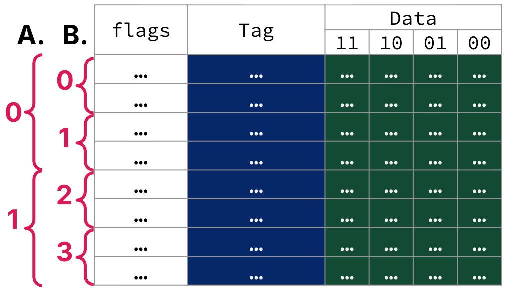 Set-associative cache table with 8 cache lines and 2 sets (labeled A). The example highlights two candidate ways within one indexed set for placement choice (labeled B).