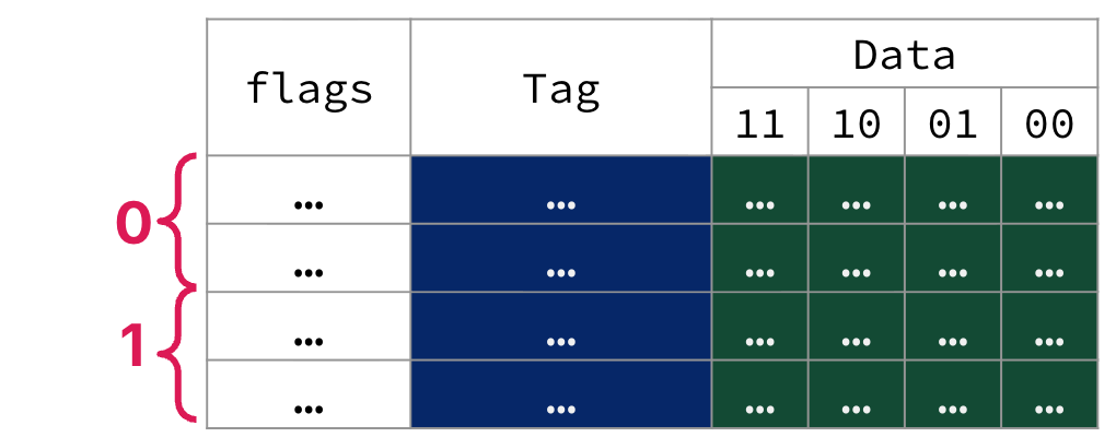 Small 2-way set-associative cache table showing set 0 as the first two cache lines and set 1 as the second two cache lines.