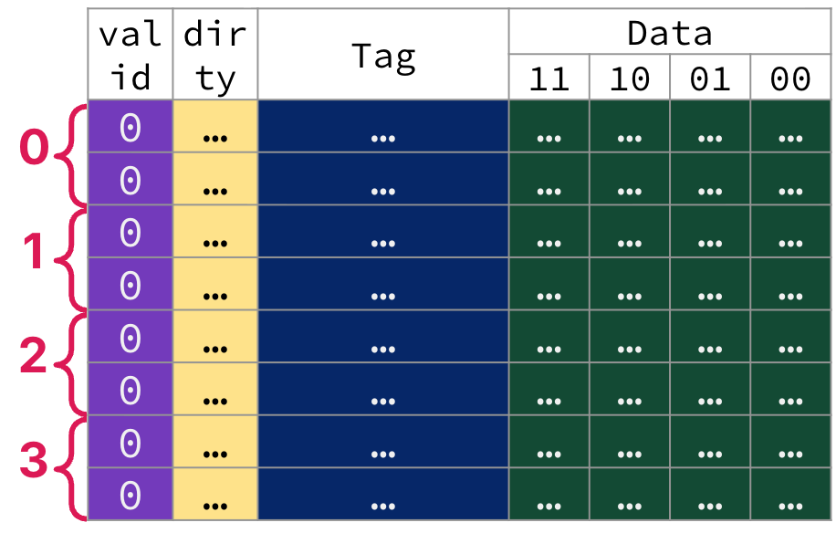 Table showing cold 2-way set-associative cache with 4 sets. Each cache line has a valid and dirty bit.