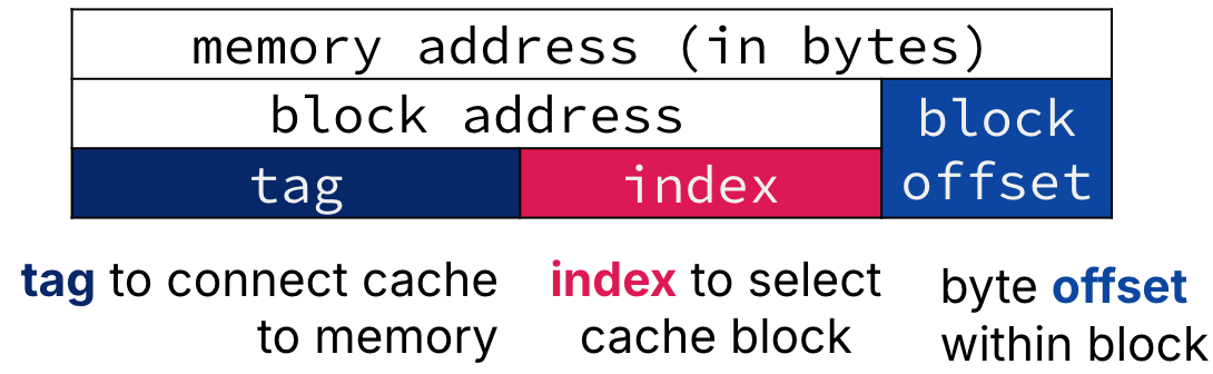 Address decomposition table showing memory address in bytes. The block address is split into tag and index, and the remaining part of the address is the block offset. Tag is used to connect cache to memory, index is used to select the cache block for placement in cache, and the byte offset specifies the byte within the cache block.