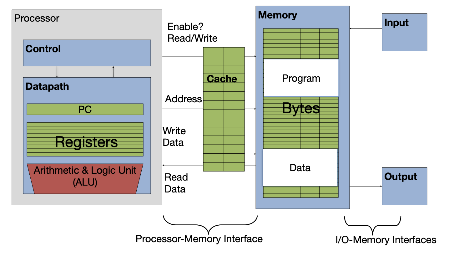 Von Neumann-style computer layout with processor block connected through read/write signals and address to a cache and then to full memory. The memory block is also connected on the right to a separate input and output through I/O memory interfaces.