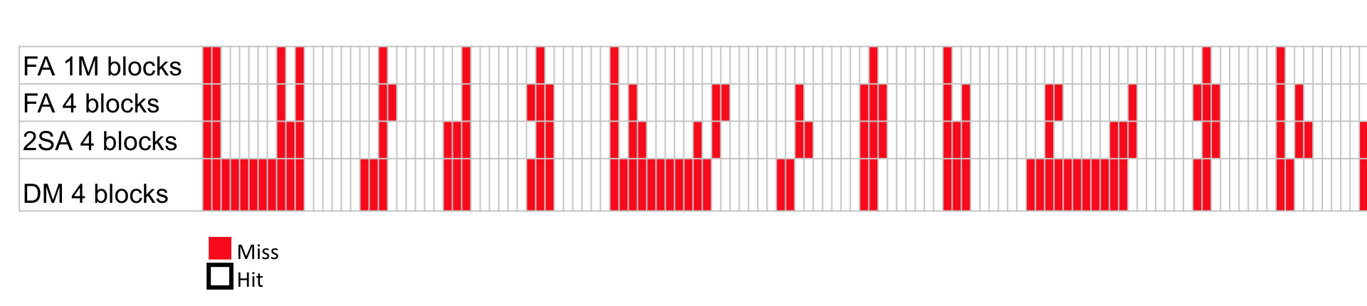 Cache-access sequence graphic marking misses in red and hits in white to contrast miss categories for fully associative cache with 1M blocks, fully associative cache with 4 blocks, 2-way-set-associative cache with 4 blocks, and direct mapped cache with 4 blocks.