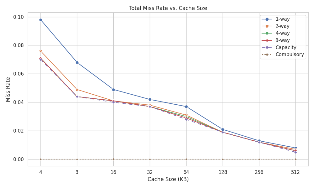 Total miss-rate versus cache size plot for varying cache associativities. All trend lines decrease in miss rate as cache size increases in KB.