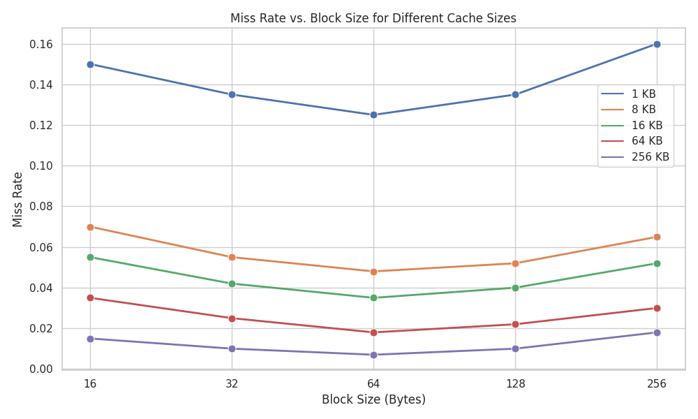 Empirical miss-rate versus block-size plot for multiple cache sizes. The plot compares 1KB, 8KB, 16KB, 64KB, and 256KB caches. Each trend line decreases as block size increases from 16 bytes to 64 bytes, but then increases as the block size increases further from 64 bytes to 256 bytes.