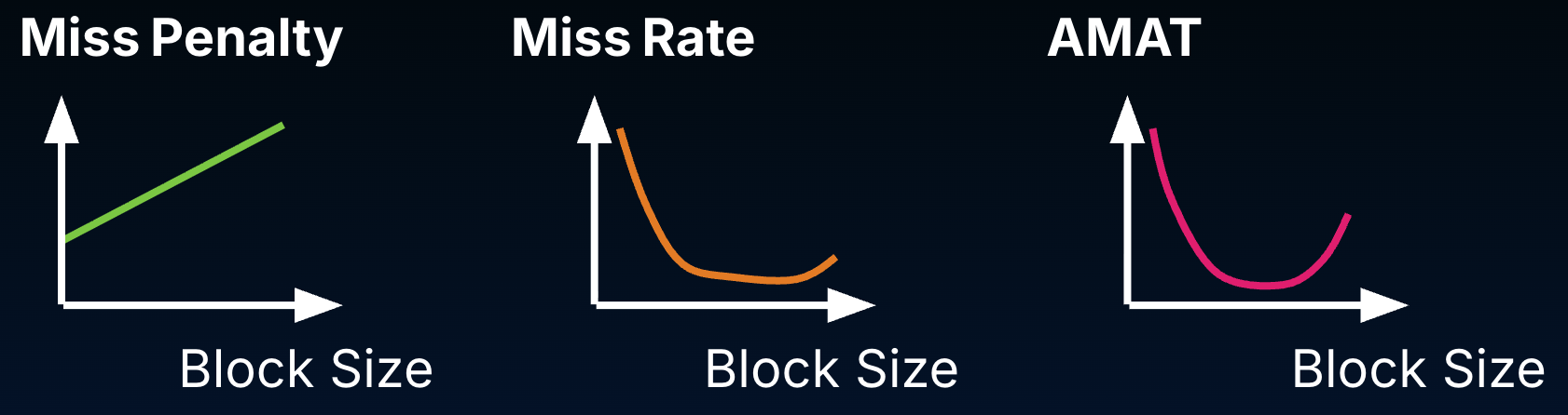 Three conceptual trend graphs compare miss penalty, miss rate, and AMAT versus block size. The miss-penalty graph rises with block size, the miss-rate graph decreases at first and then increases for larger blocks, and the AMAT graph decreases initially before rising again.