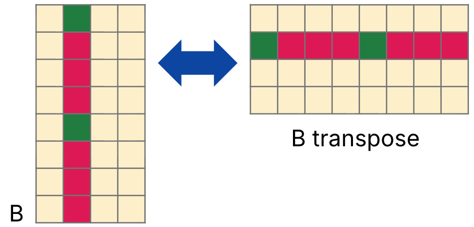 Matrix transpose diagram illustrating B transpose used to improve contiguous-memory access in multiplication. The left rectangle shows the original tall matrix B with column 1 highlighted, and elements 0 and 4 highlighted further. The right rectangle shows B transpose with the same elements highlighted, but now in their new transpose locations. An arrow between the two rectangles shows the ability to transform between B and B transpose.